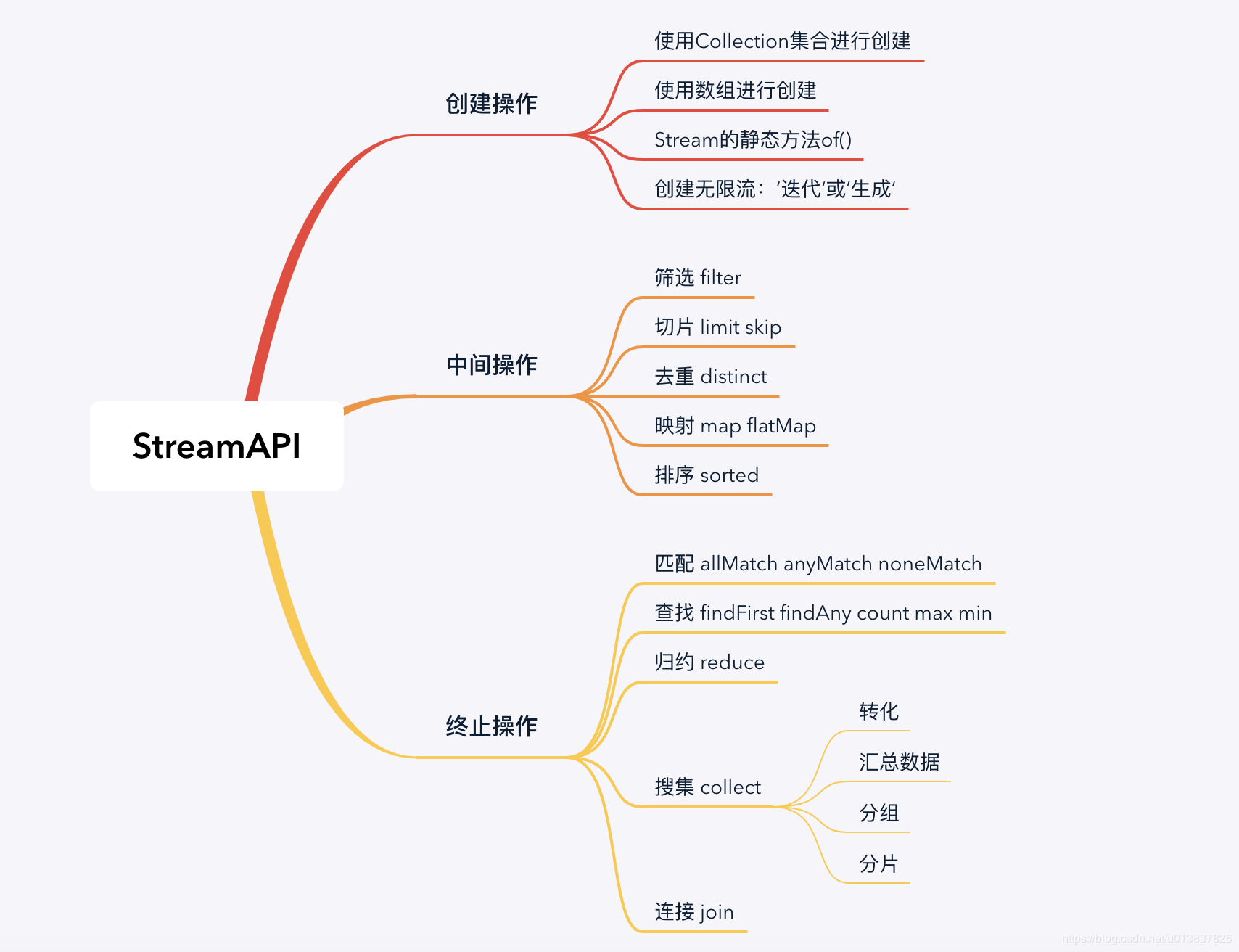 Stream_API_思维导图